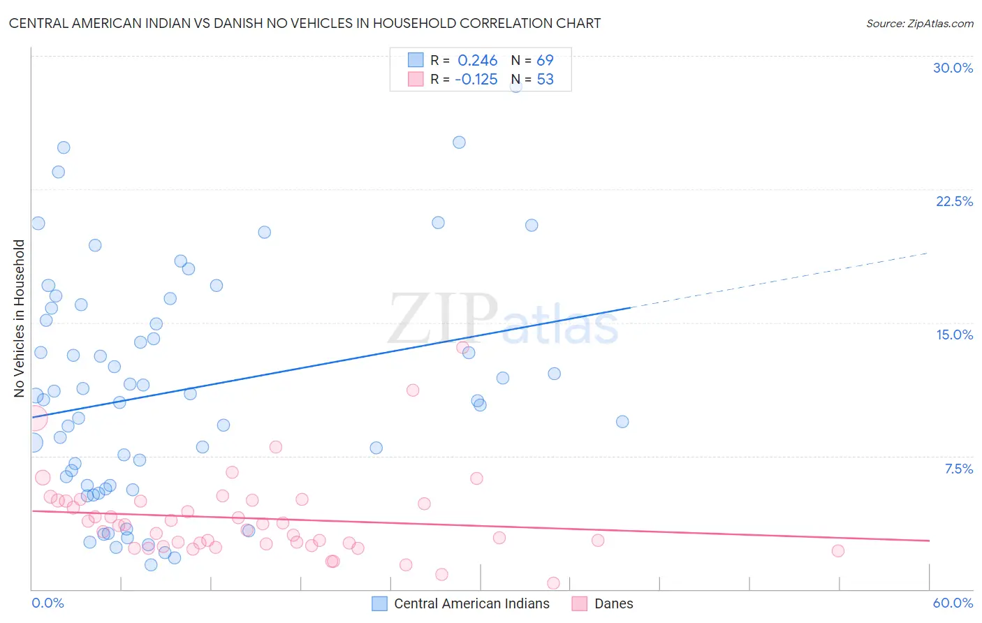 Central American Indian vs Danish No Vehicles in Household