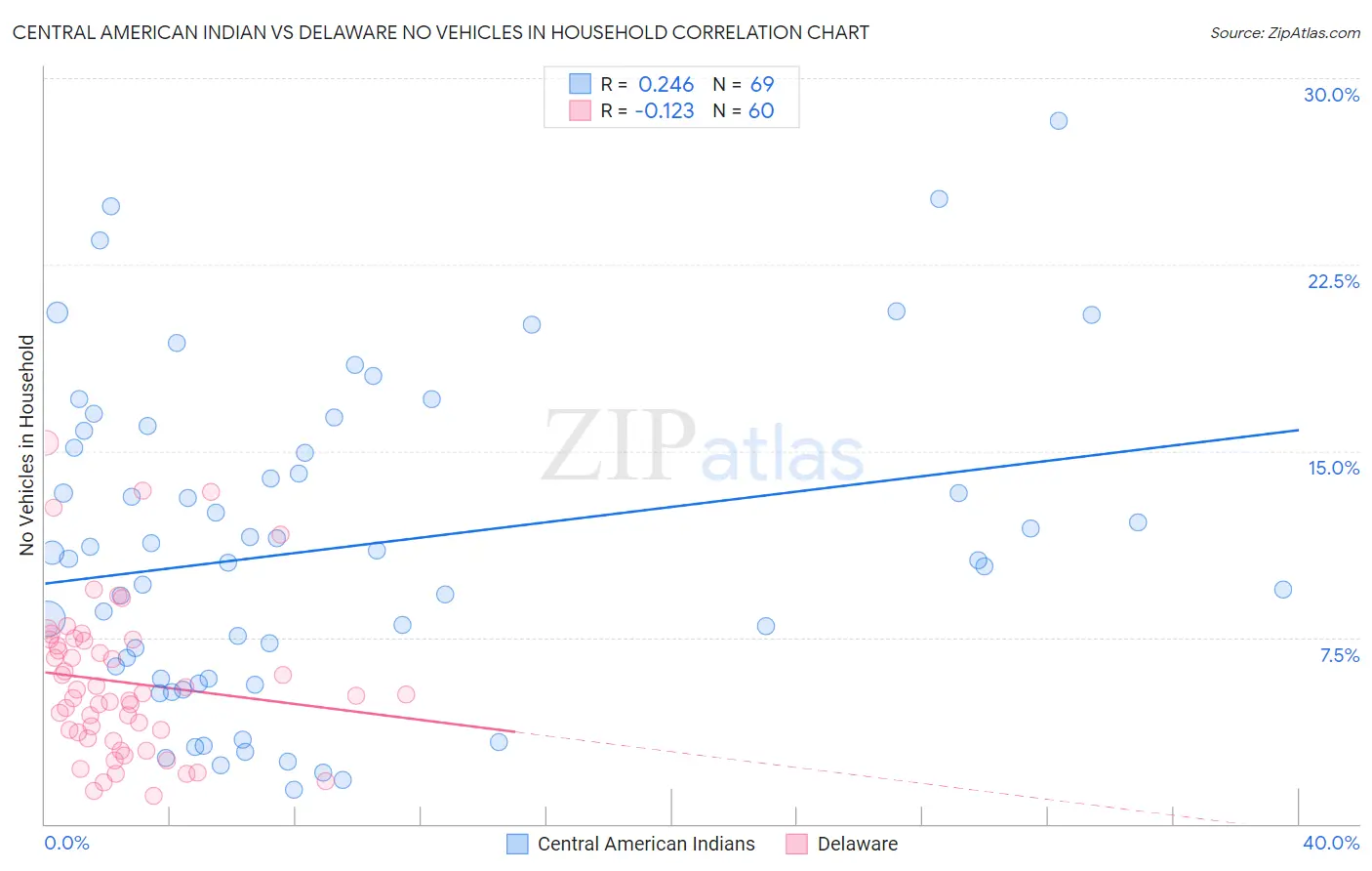Central American Indian vs Delaware No Vehicles in Household