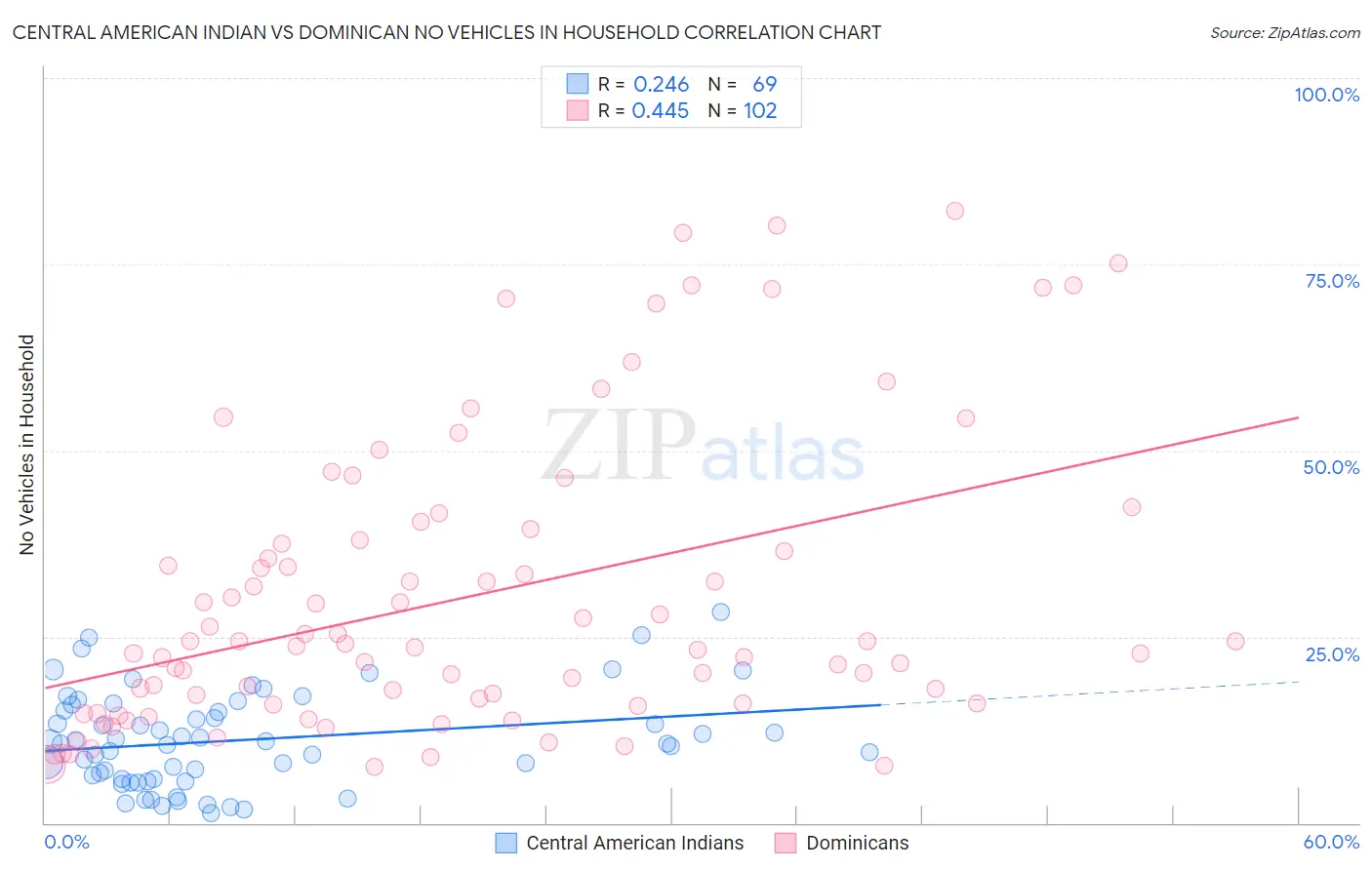 Central American Indian vs Dominican No Vehicles in Household