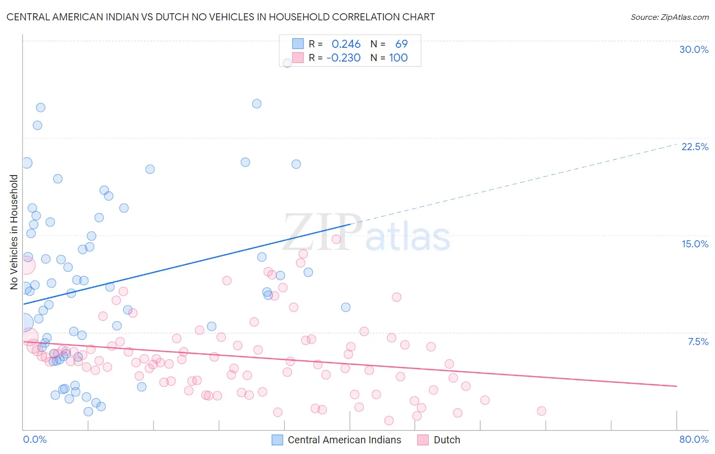 Central American Indian vs Dutch No Vehicles in Household