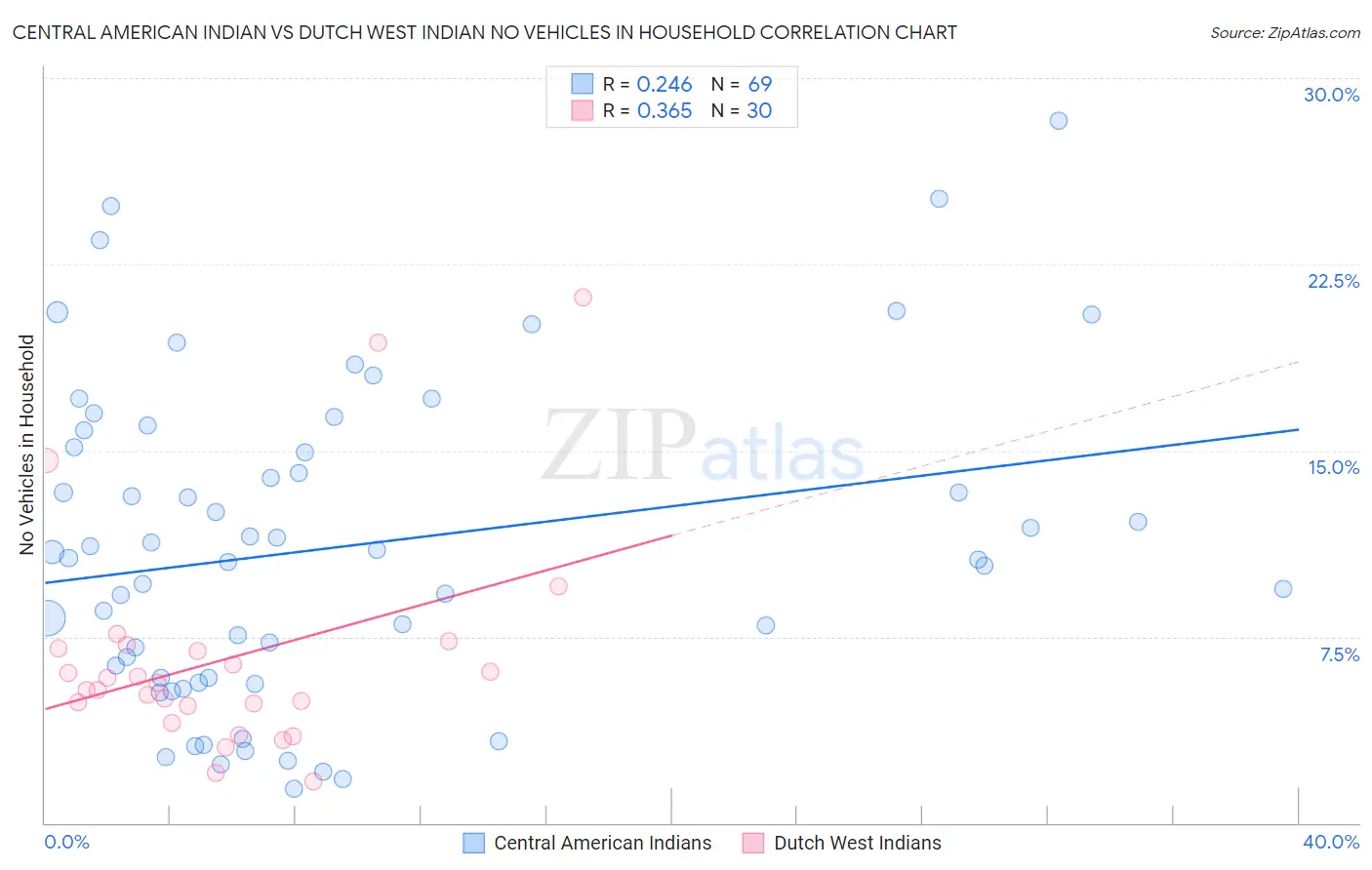 Central American Indian vs Dutch West Indian No Vehicles in Household