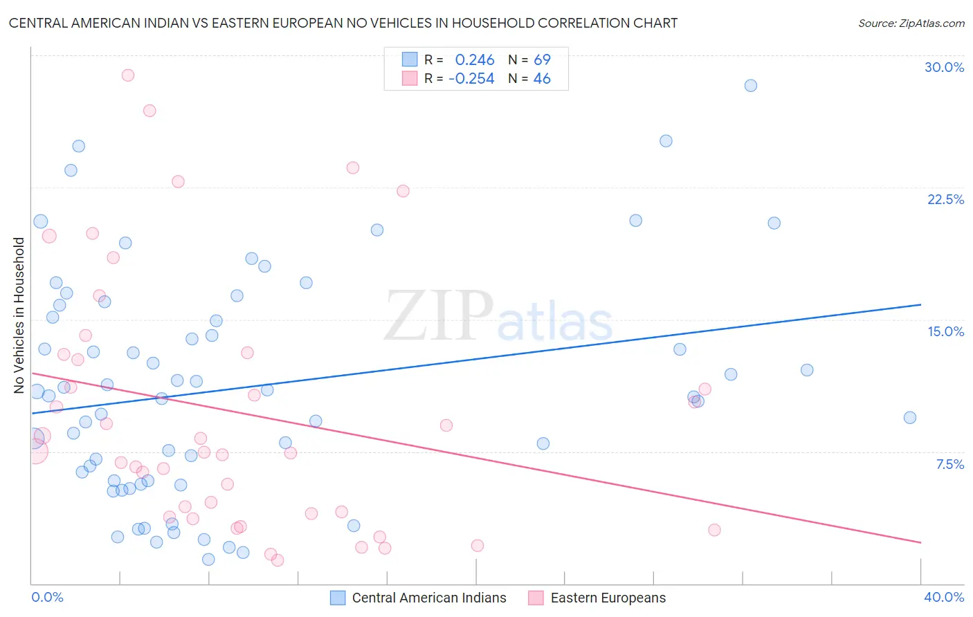 Central American Indian vs Eastern European No Vehicles in Household