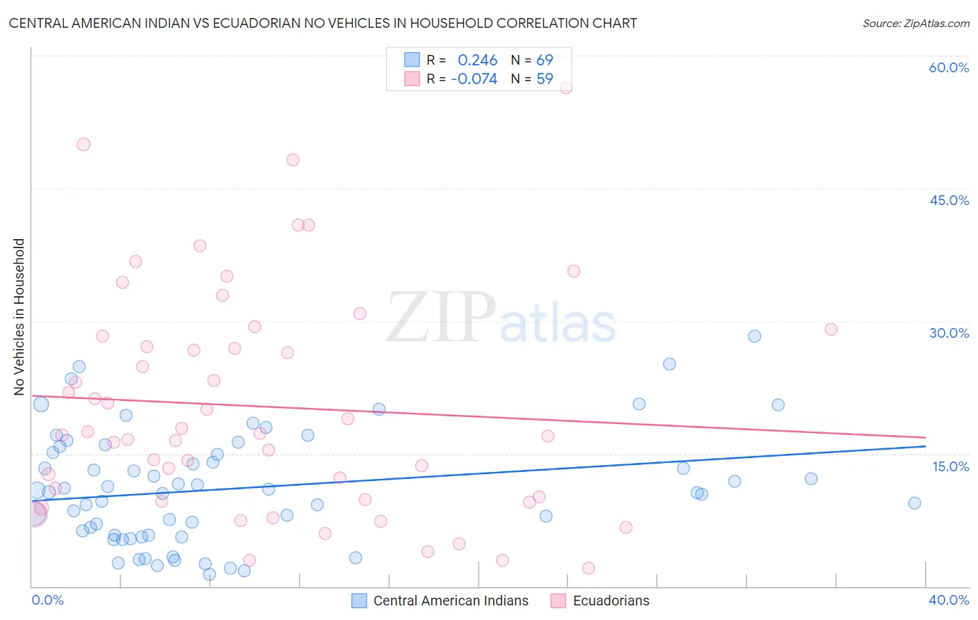 Central American Indian vs Ecuadorian No Vehicles in Household