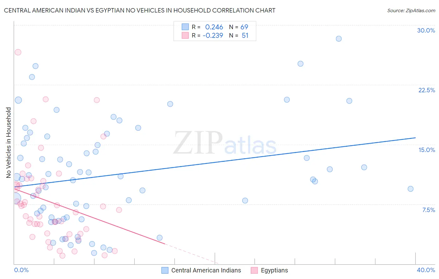 Central American Indian vs Egyptian No Vehicles in Household