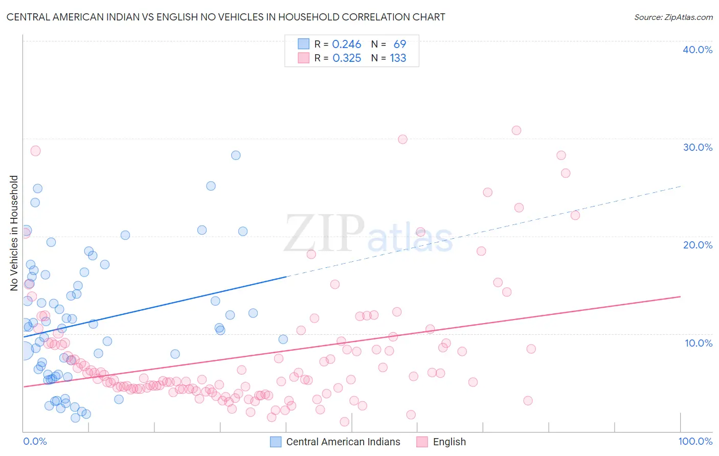 Central American Indian vs English No Vehicles in Household