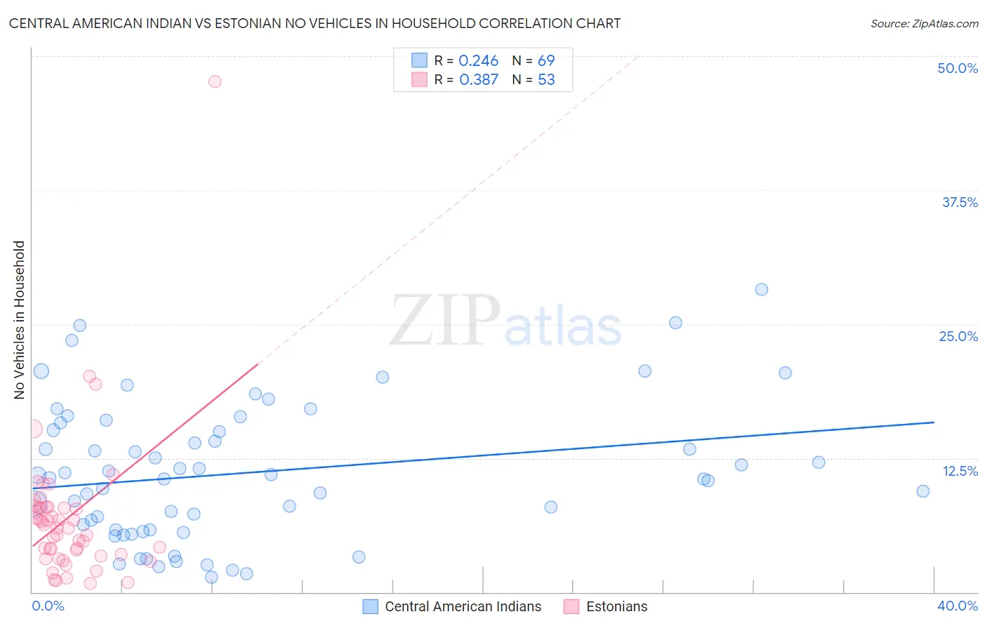 Central American Indian vs Estonian No Vehicles in Household