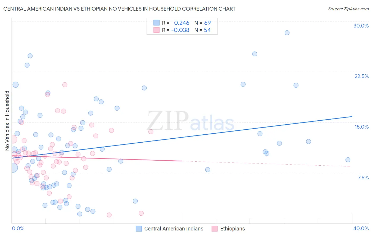 Central American Indian vs Ethiopian No Vehicles in Household