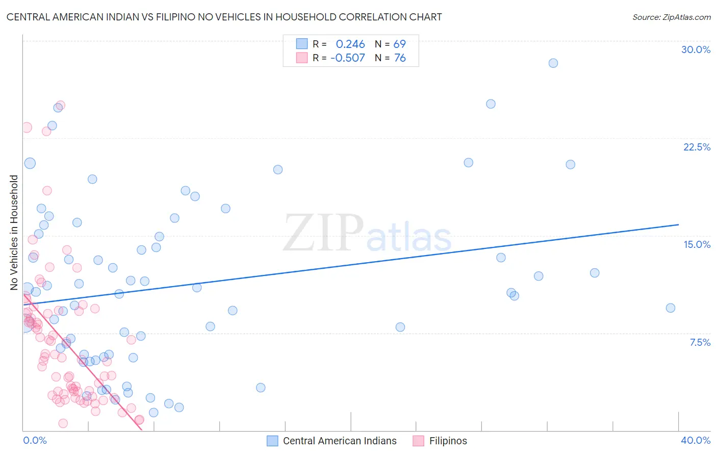 Central American Indian vs Filipino No Vehicles in Household