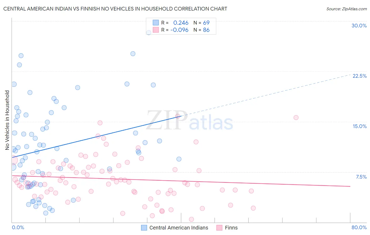 Central American Indian vs Finnish No Vehicles in Household