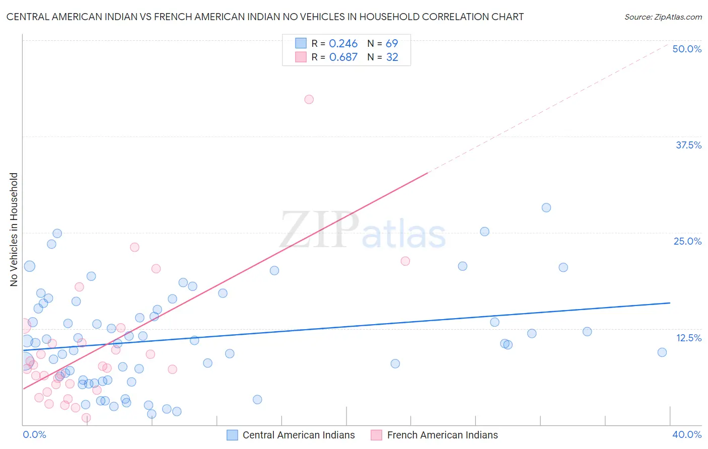 Central American Indian vs French American Indian No Vehicles in Household