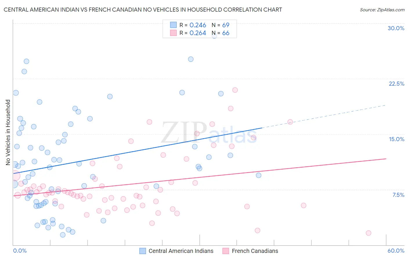 Central American Indian vs French Canadian No Vehicles in Household