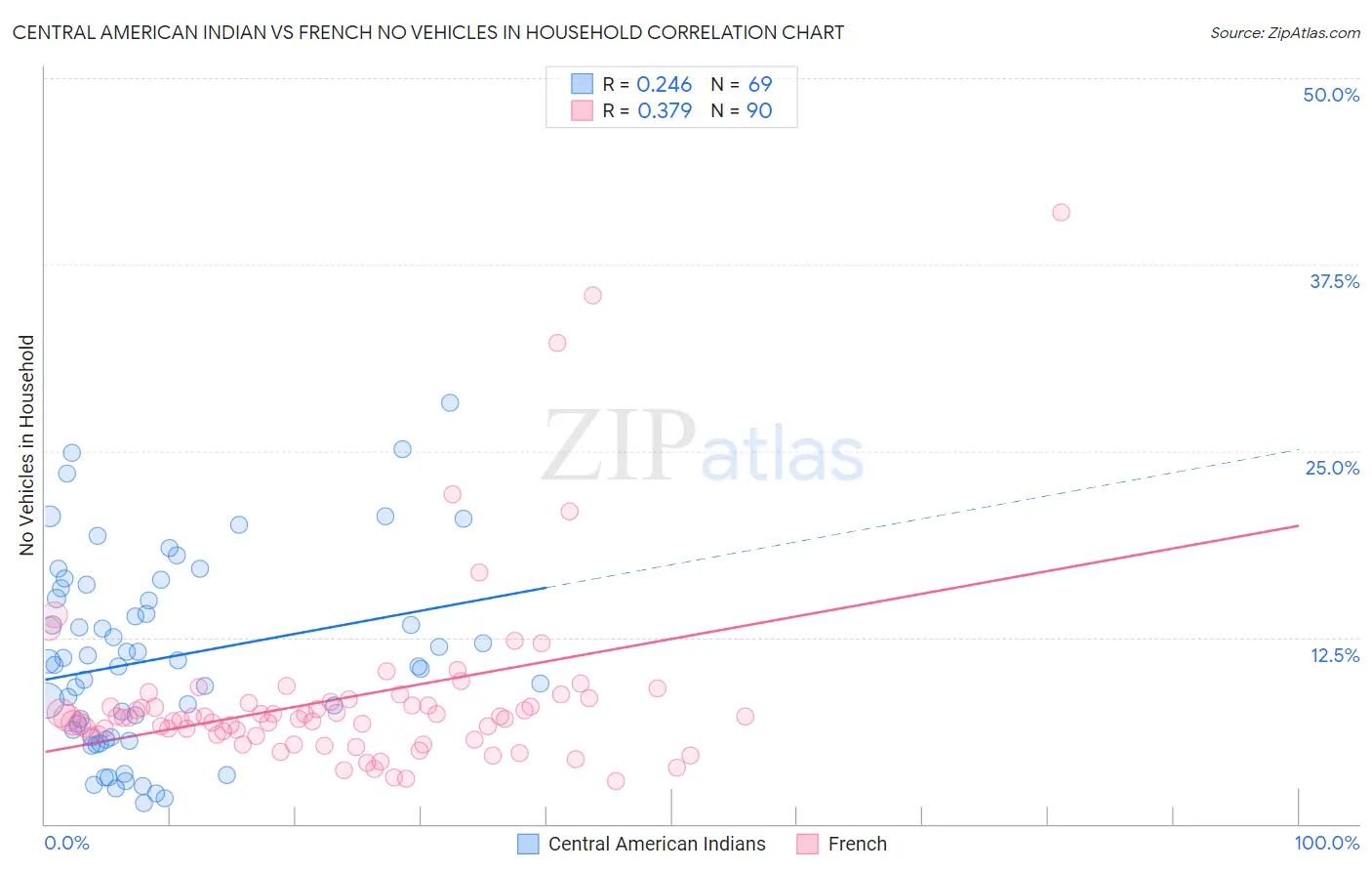 Central American Indian vs French No Vehicles in Household