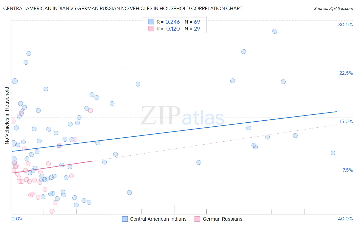 Central American Indian vs German Russian No Vehicles in Household