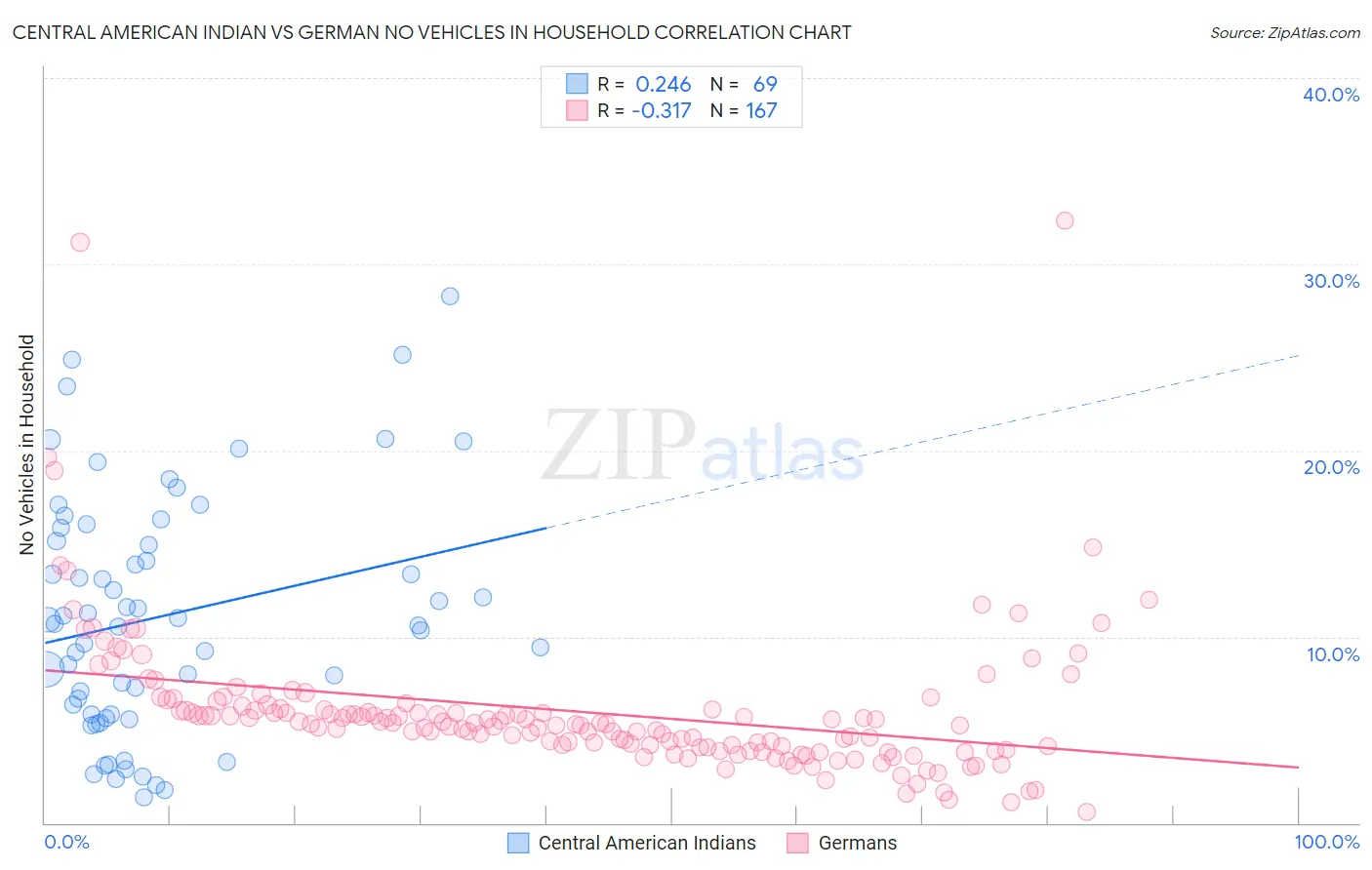 Central American Indian vs German No Vehicles in Household