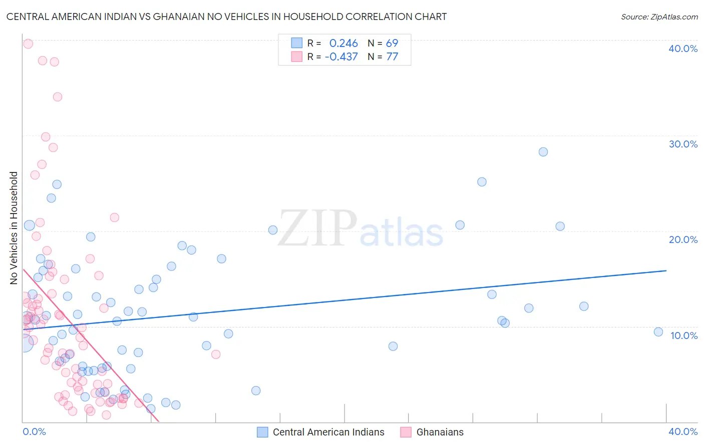 Central American Indian vs Ghanaian No Vehicles in Household