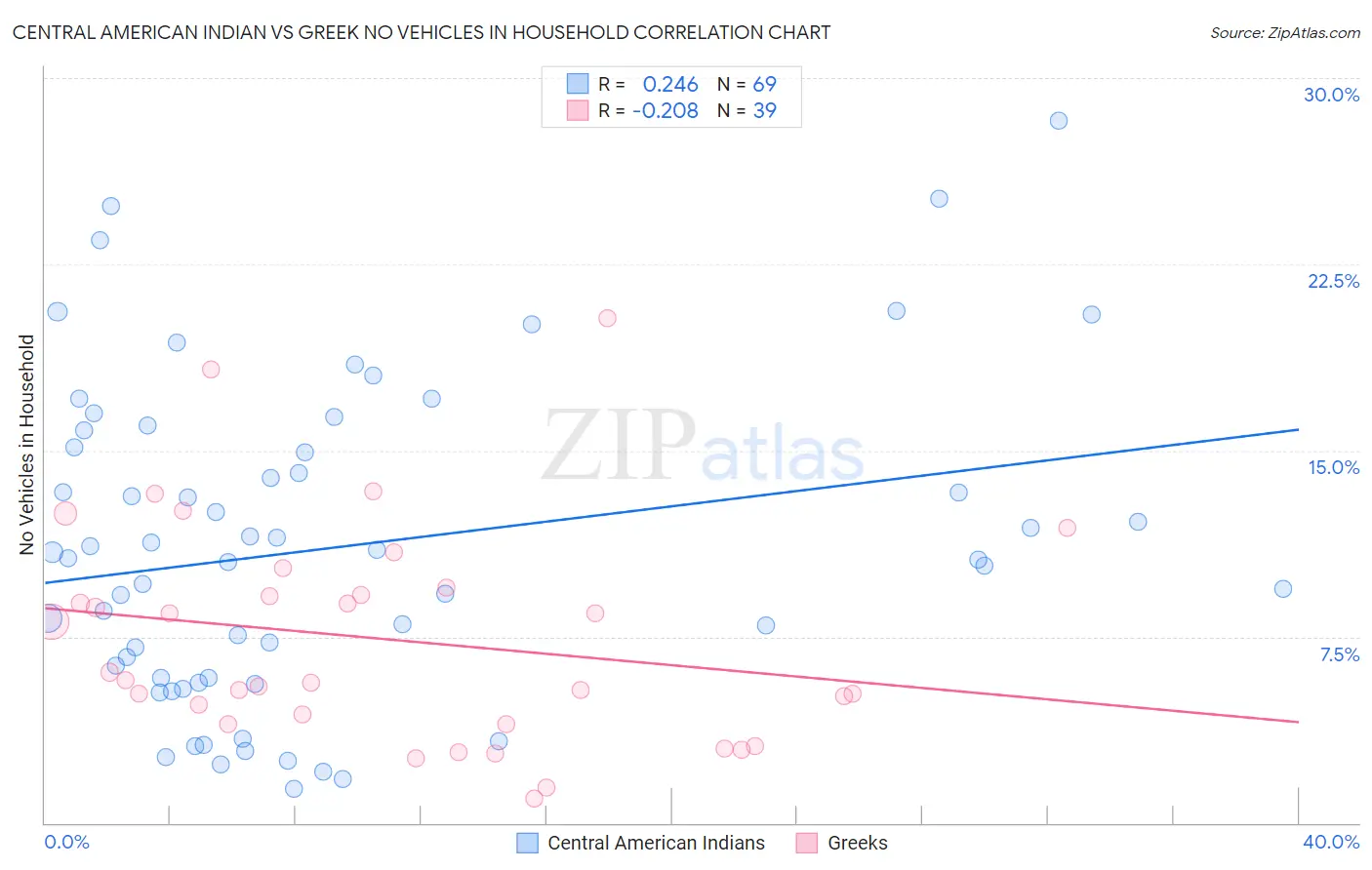 Central American Indian vs Greek No Vehicles in Household