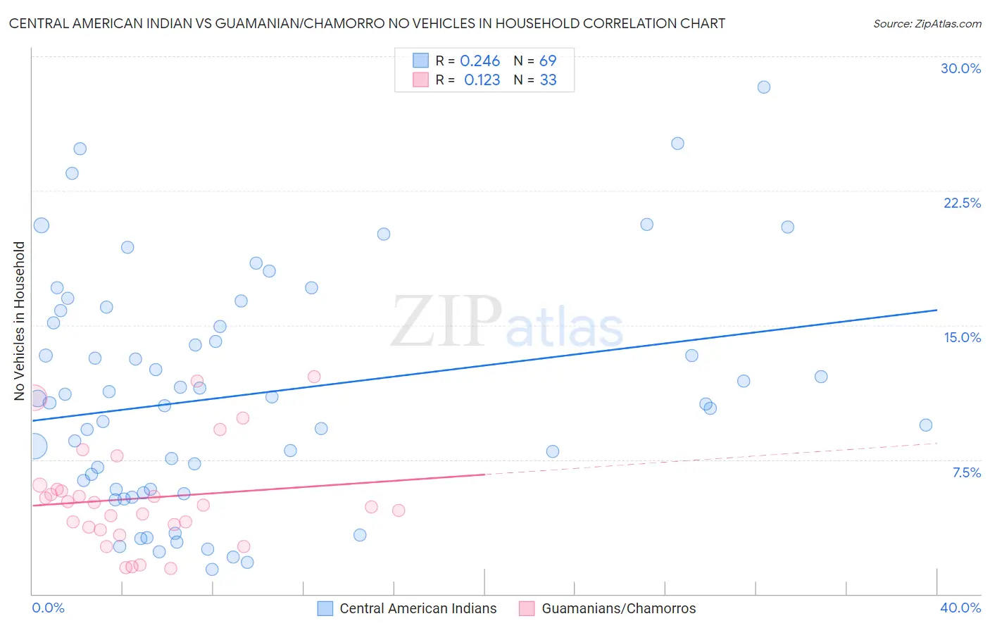 Central American Indian vs Guamanian/Chamorro No Vehicles in Household