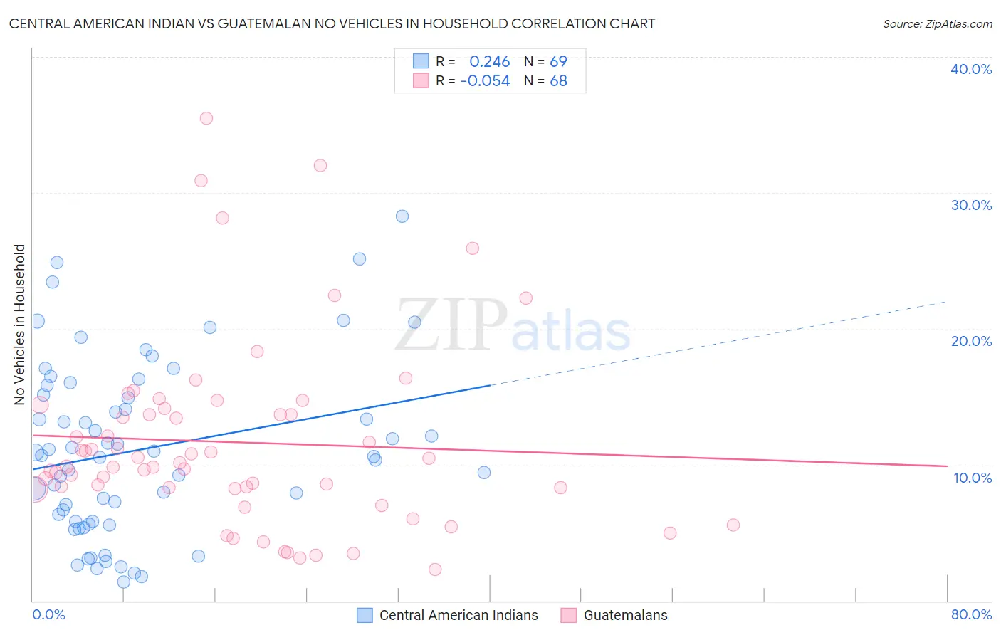 Central American Indian vs Guatemalan No Vehicles in Household