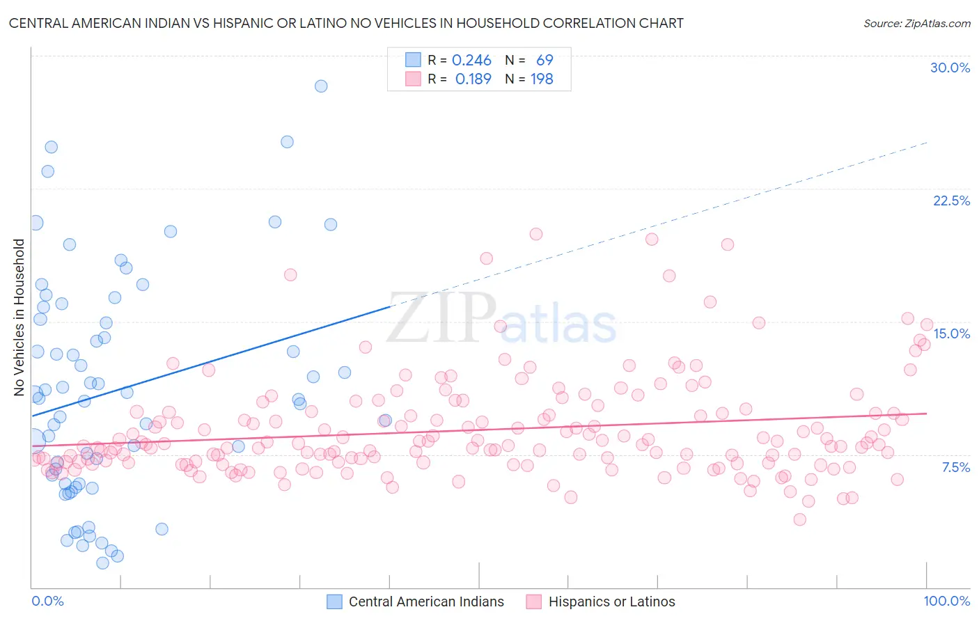 Central American Indian vs Hispanic or Latino No Vehicles in Household