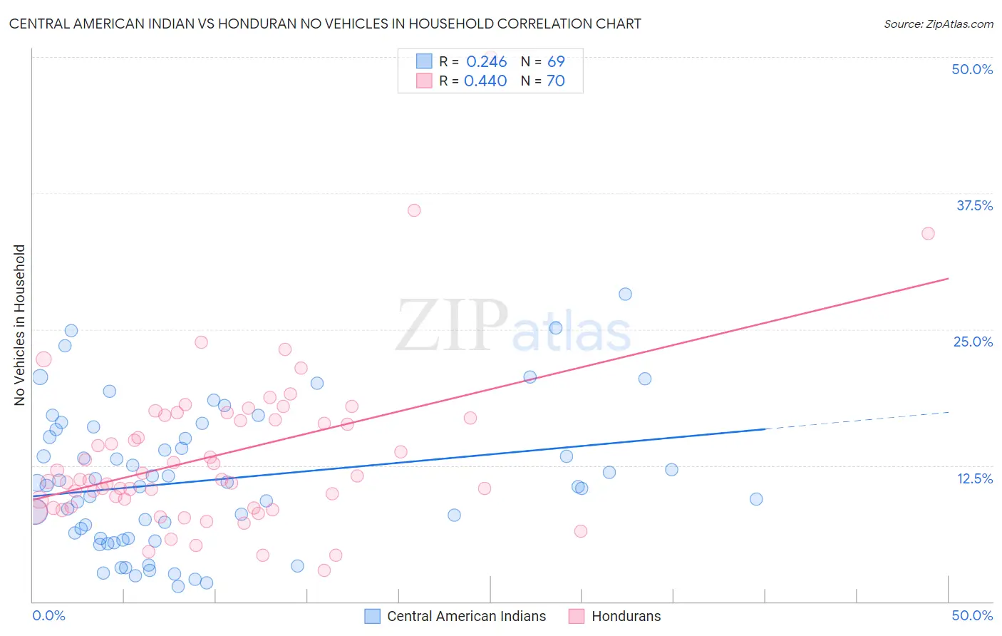 Central American Indian vs Honduran No Vehicles in Household