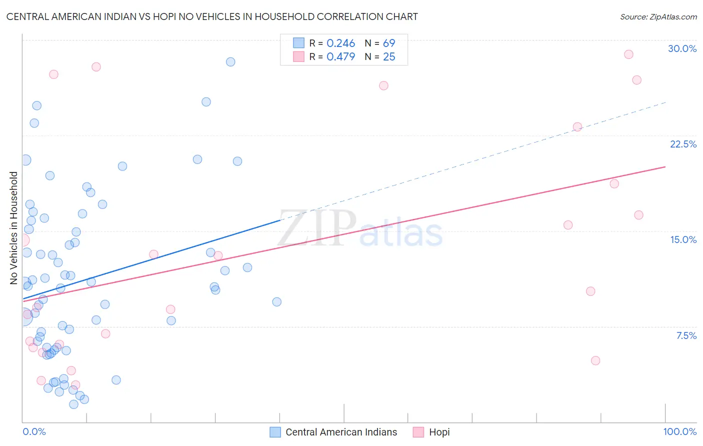 Central American Indian vs Hopi No Vehicles in Household