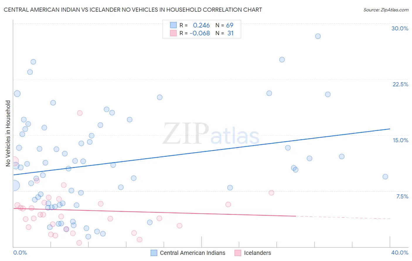 Central American Indian vs Icelander No Vehicles in Household