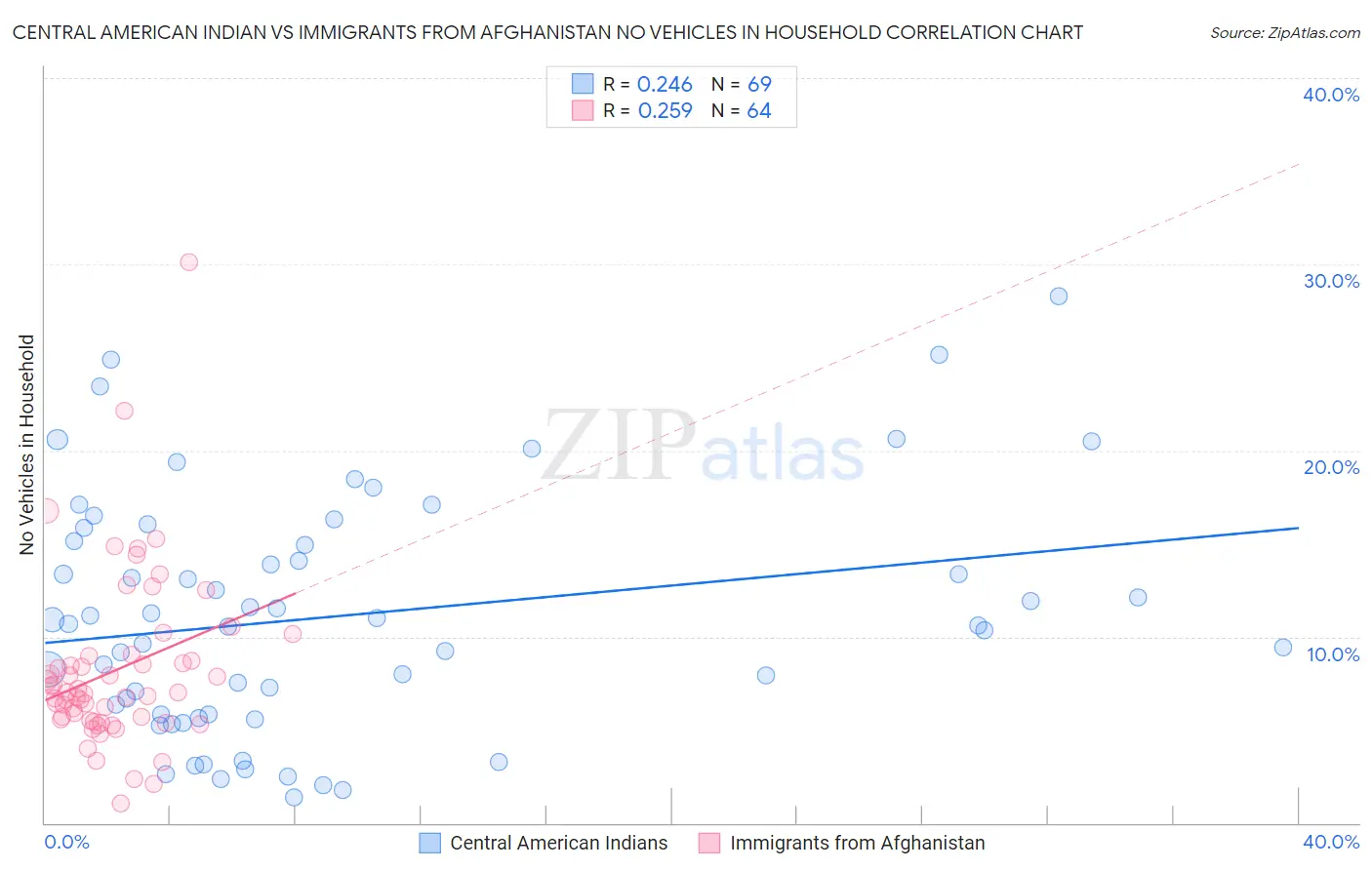 Central American Indian vs Immigrants from Afghanistan No Vehicles in Household