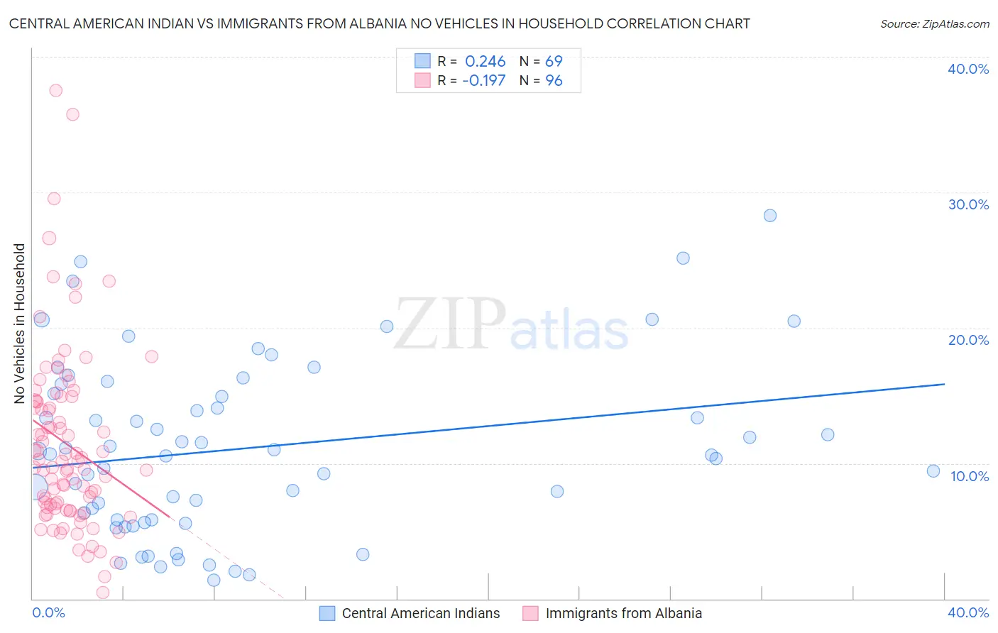 Central American Indian vs Immigrants from Albania No Vehicles in Household