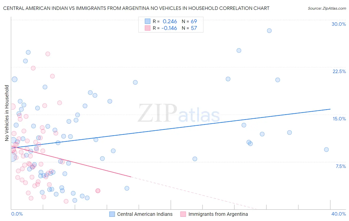 Central American Indian vs Immigrants from Argentina No Vehicles in Household