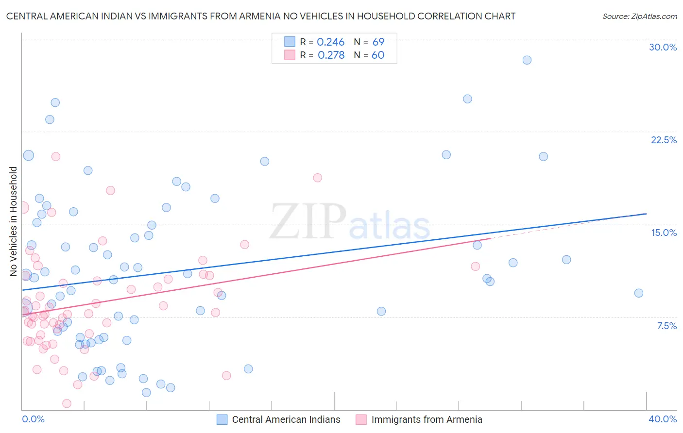 Central American Indian vs Immigrants from Armenia No Vehicles in Household