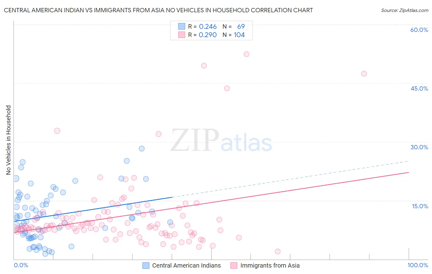 Central American Indian vs Immigrants from Asia No Vehicles in Household