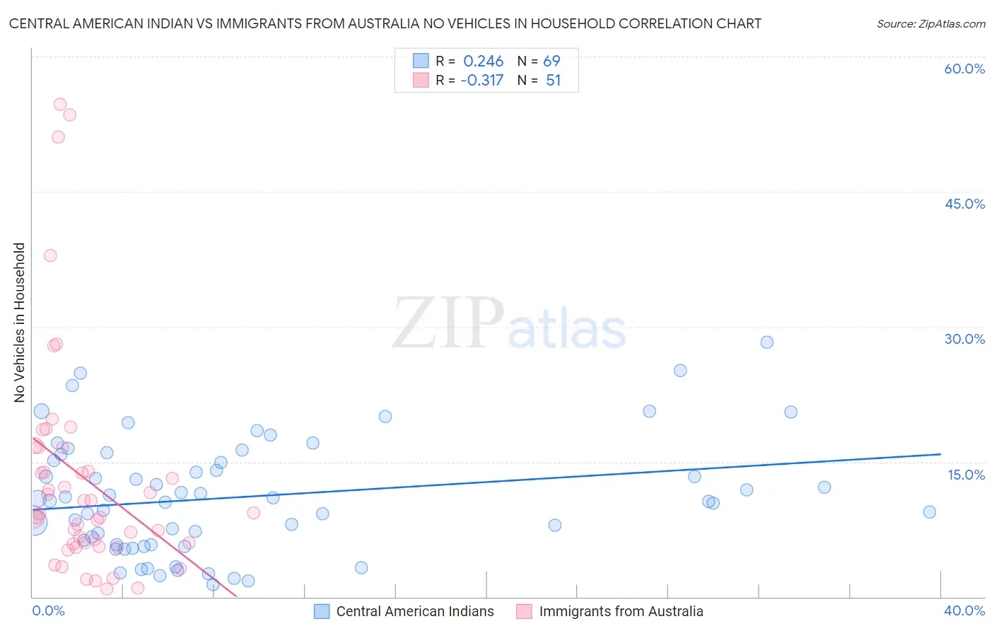 Central American Indian vs Immigrants from Australia No Vehicles in Household