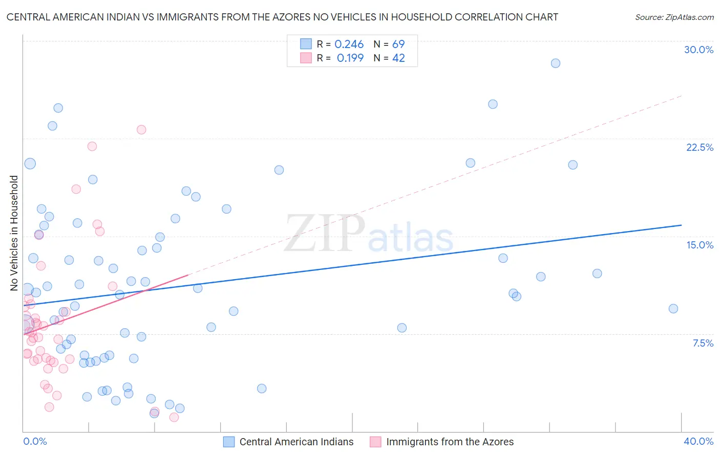 Central American Indian vs Immigrants from the Azores No Vehicles in Household