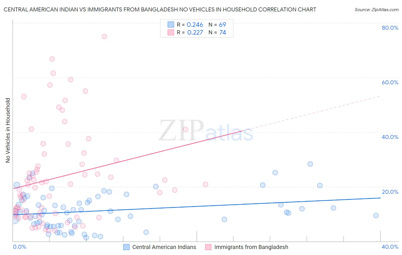 Central American Indian vs Immigrants from Bangladesh No Vehicles in Household
