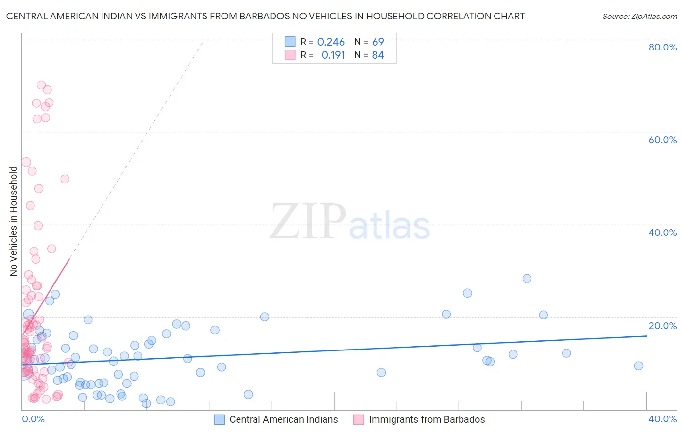 Central American Indian vs Immigrants from Barbados No Vehicles in Household