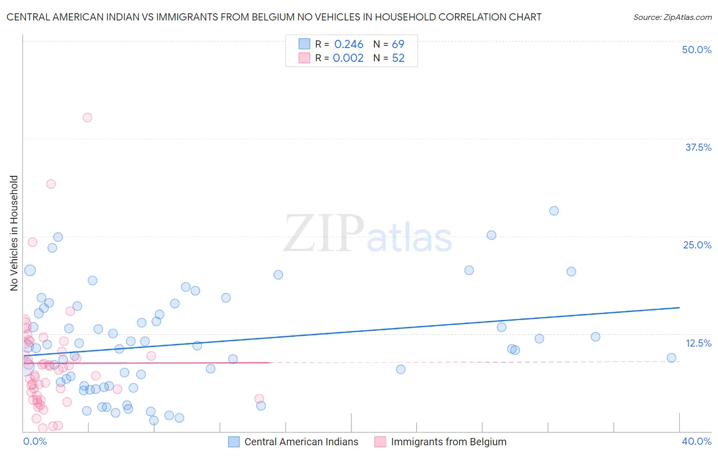 Central American Indian vs Immigrants from Belgium No Vehicles in Household