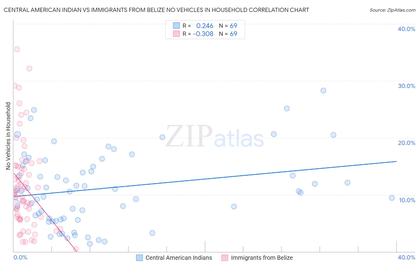 Central American Indian vs Immigrants from Belize No Vehicles in Household