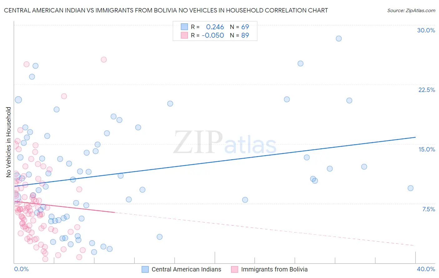 Central American Indian vs Immigrants from Bolivia No Vehicles in Household