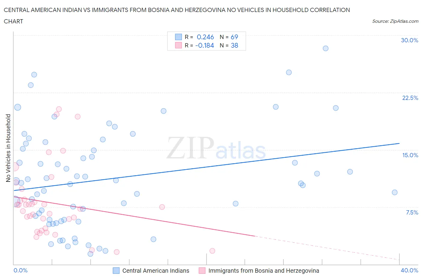 Central American Indian vs Immigrants from Bosnia and Herzegovina No Vehicles in Household