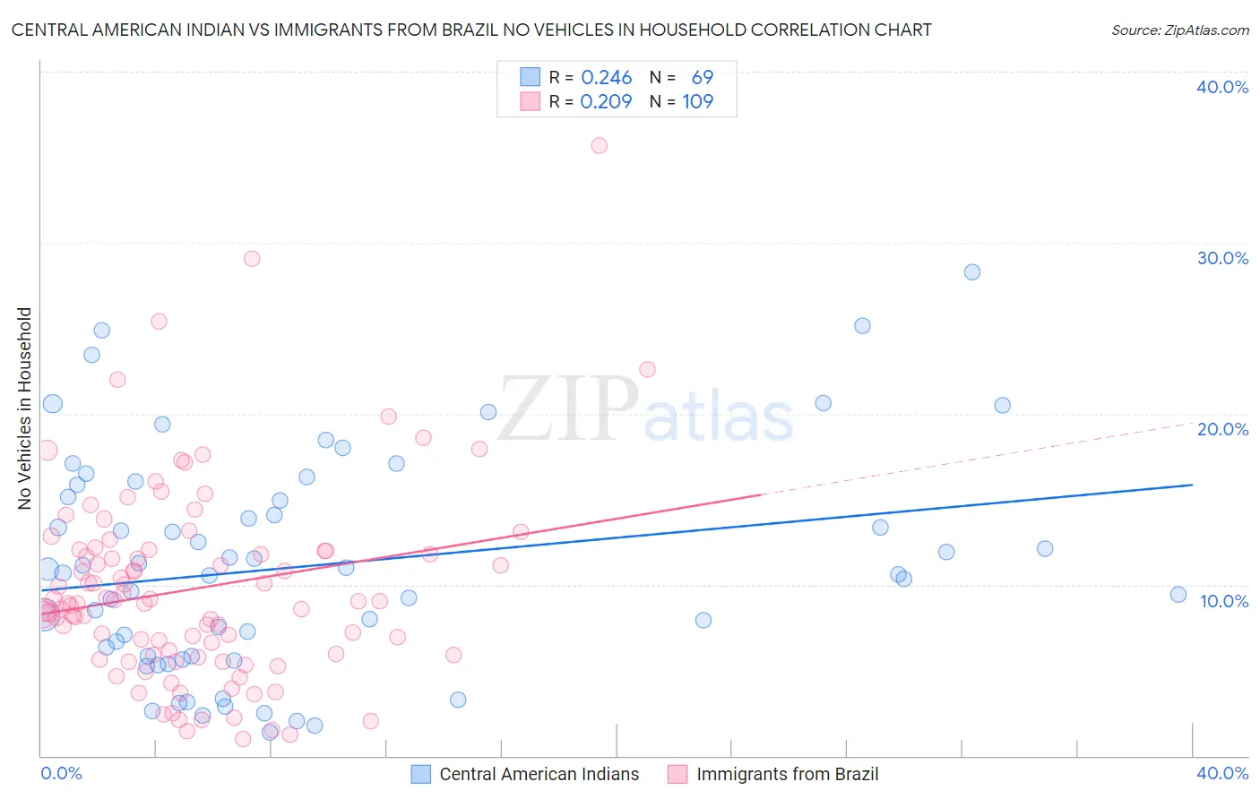 Central American Indian vs Immigrants from Brazil No Vehicles in Household