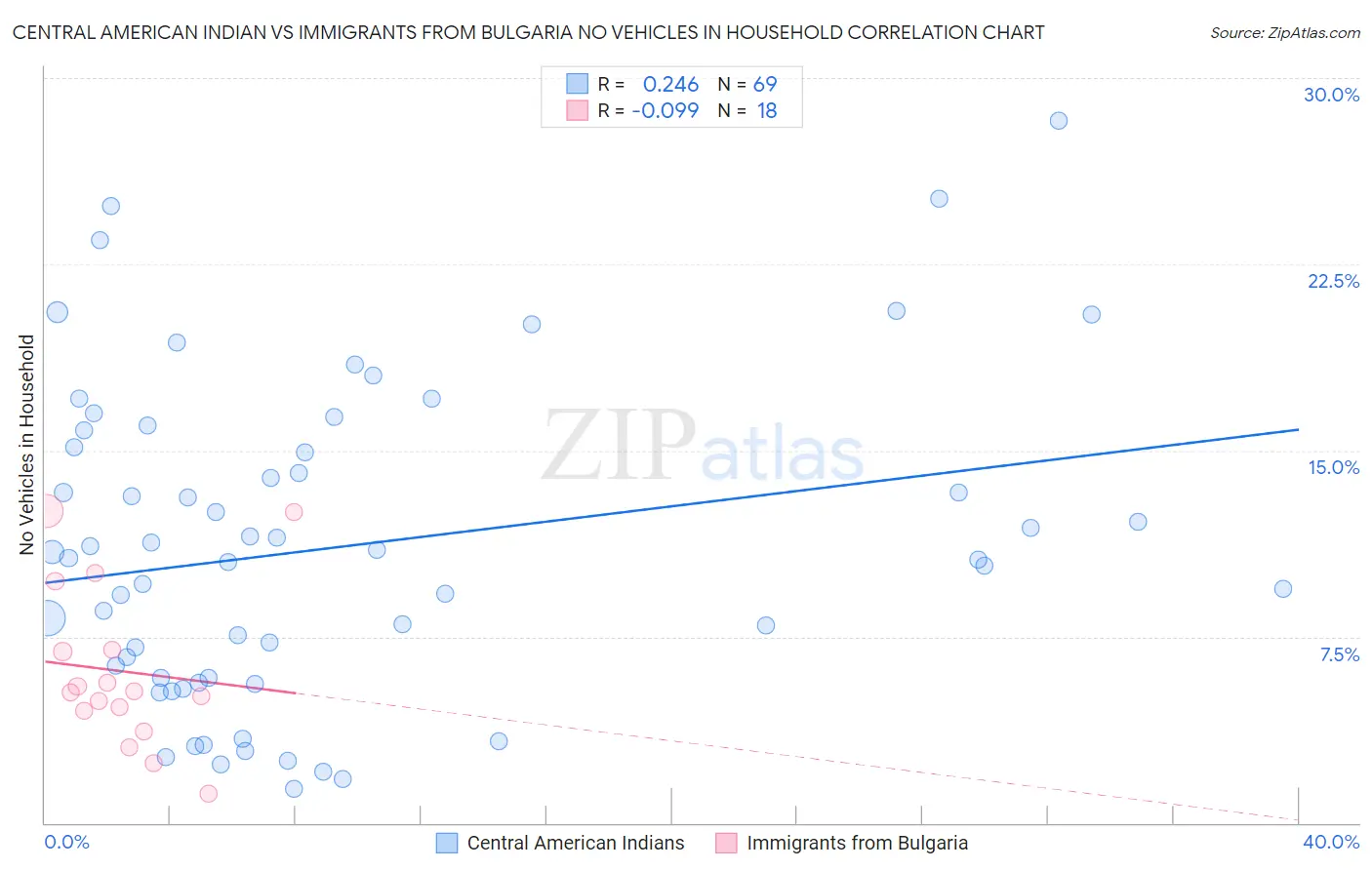 Central American Indian vs Immigrants from Bulgaria No Vehicles in Household