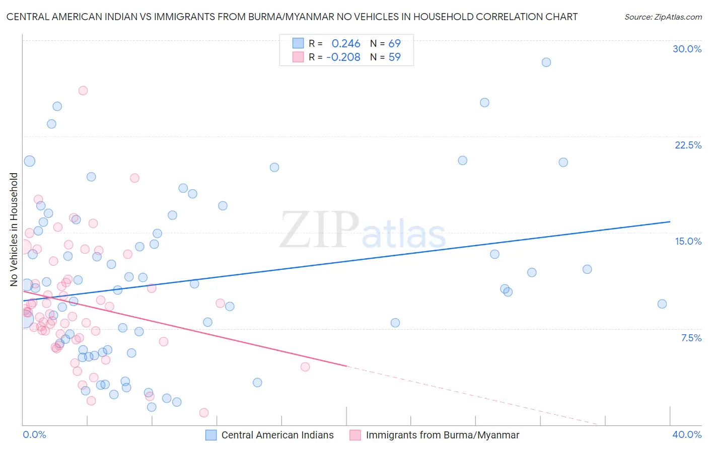 Central American Indian vs Immigrants from Burma/Myanmar No Vehicles in Household