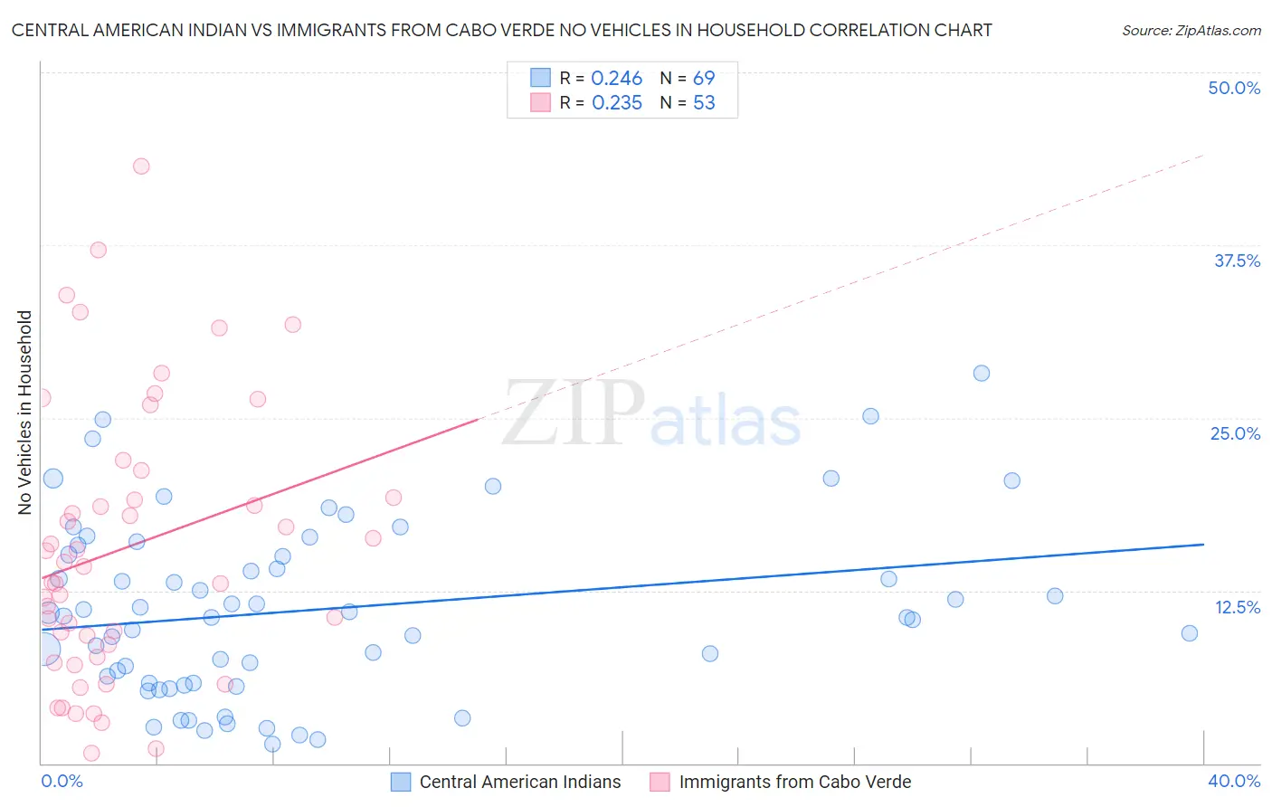 Central American Indian vs Immigrants from Cabo Verde No Vehicles in Household