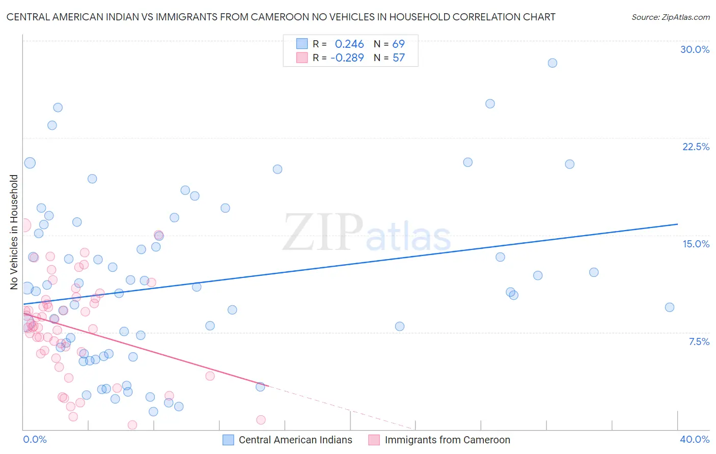 Central American Indian vs Immigrants from Cameroon No Vehicles in Household