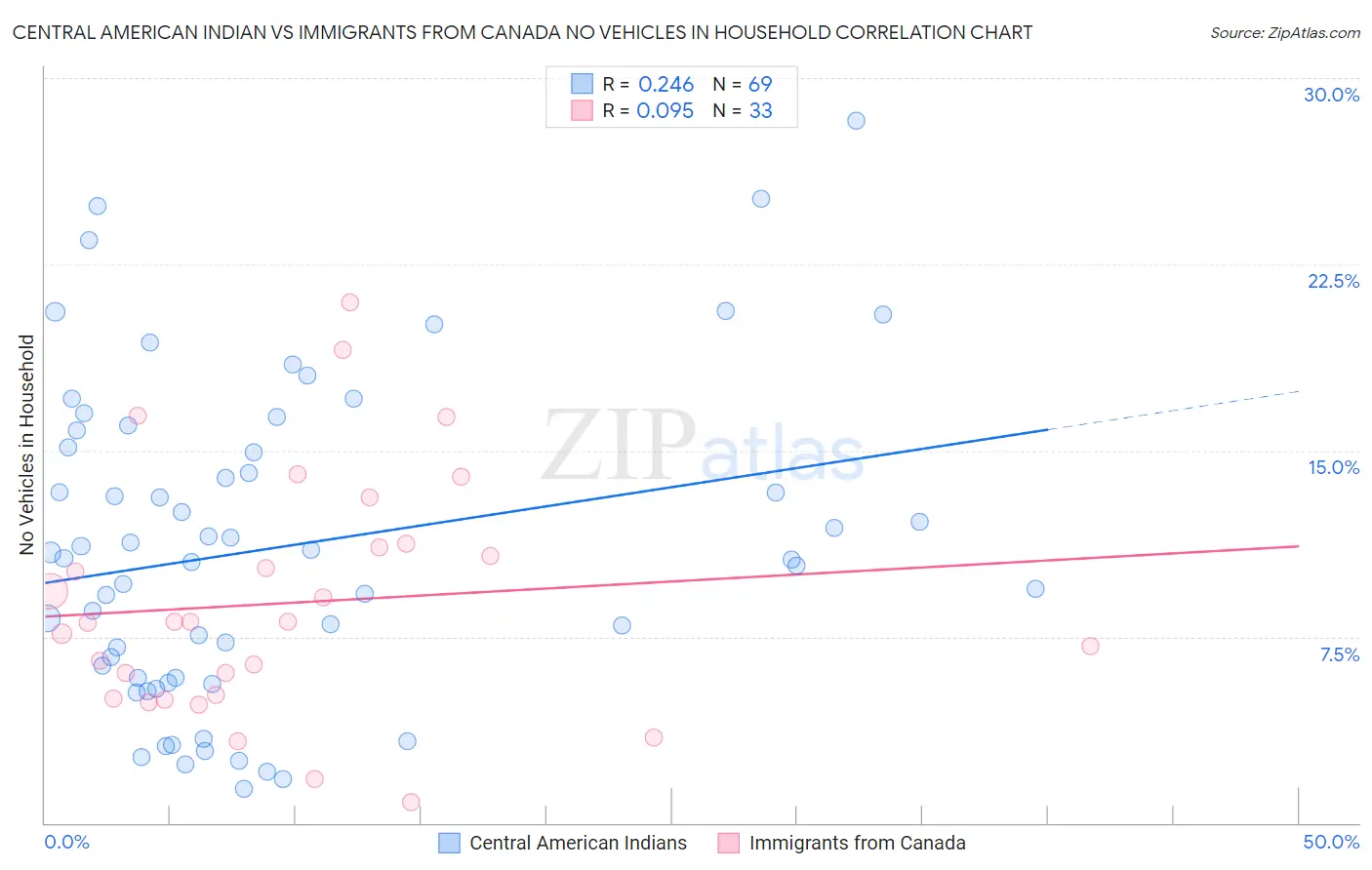 Central American Indian vs Immigrants from Canada No Vehicles in Household