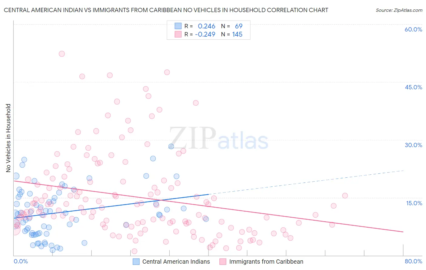 Central American Indian vs Immigrants from Caribbean No Vehicles in Household