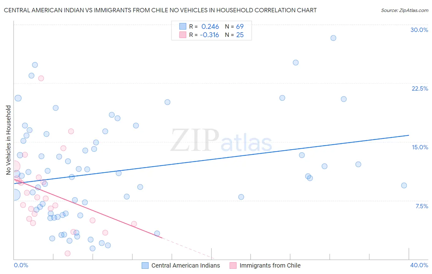 Central American Indian vs Immigrants from Chile No Vehicles in Household