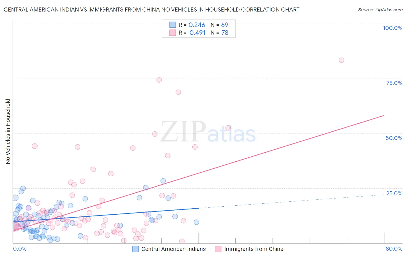 Central American Indian vs Immigrants from China No Vehicles in Household