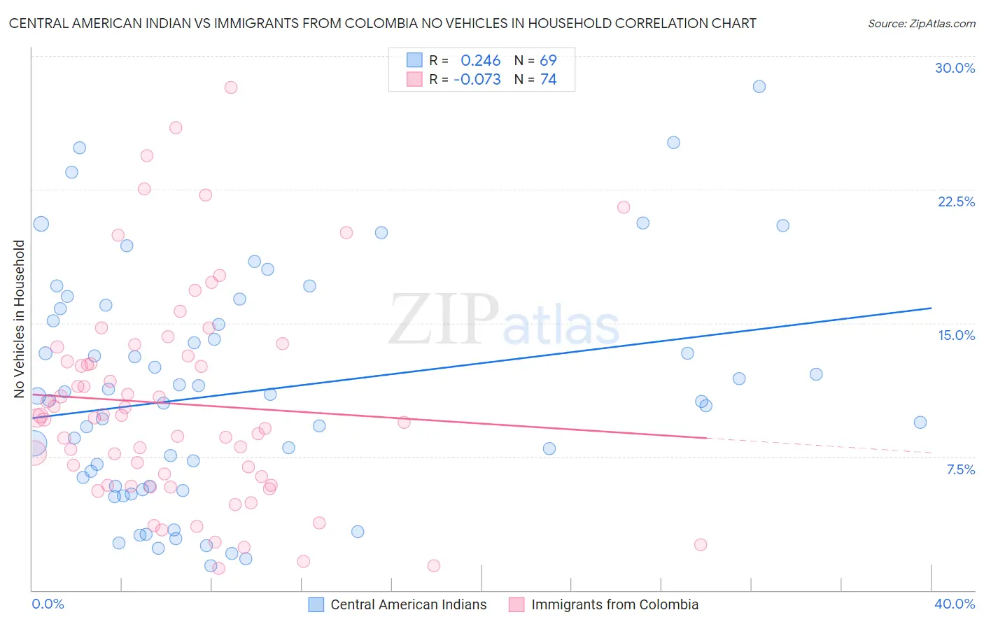 Central American Indian vs Immigrants from Colombia No Vehicles in Household