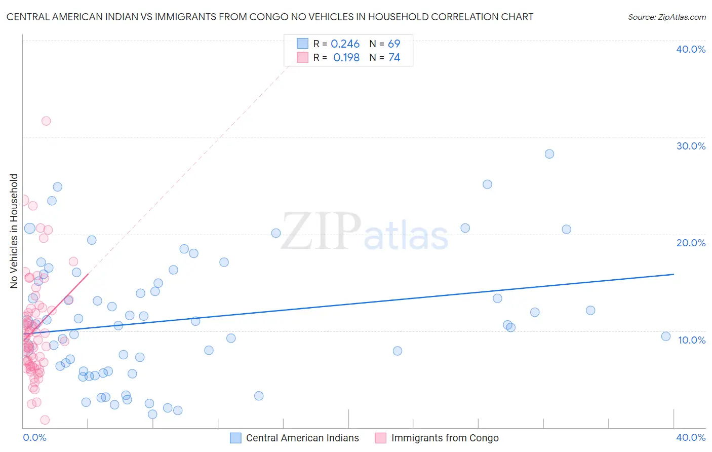 Central American Indian vs Immigrants from Congo No Vehicles in Household